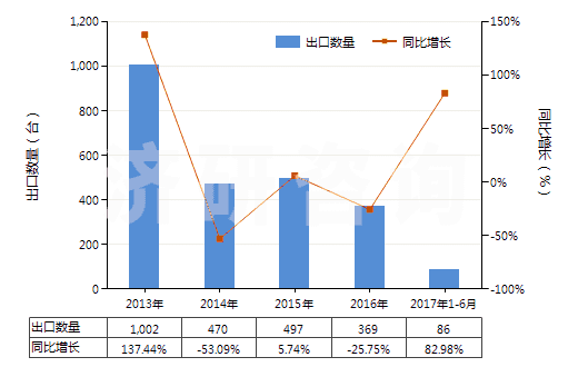 2013-2017年6月中國提凈塔(HS84194010)出口量及增速統(tǒng)計